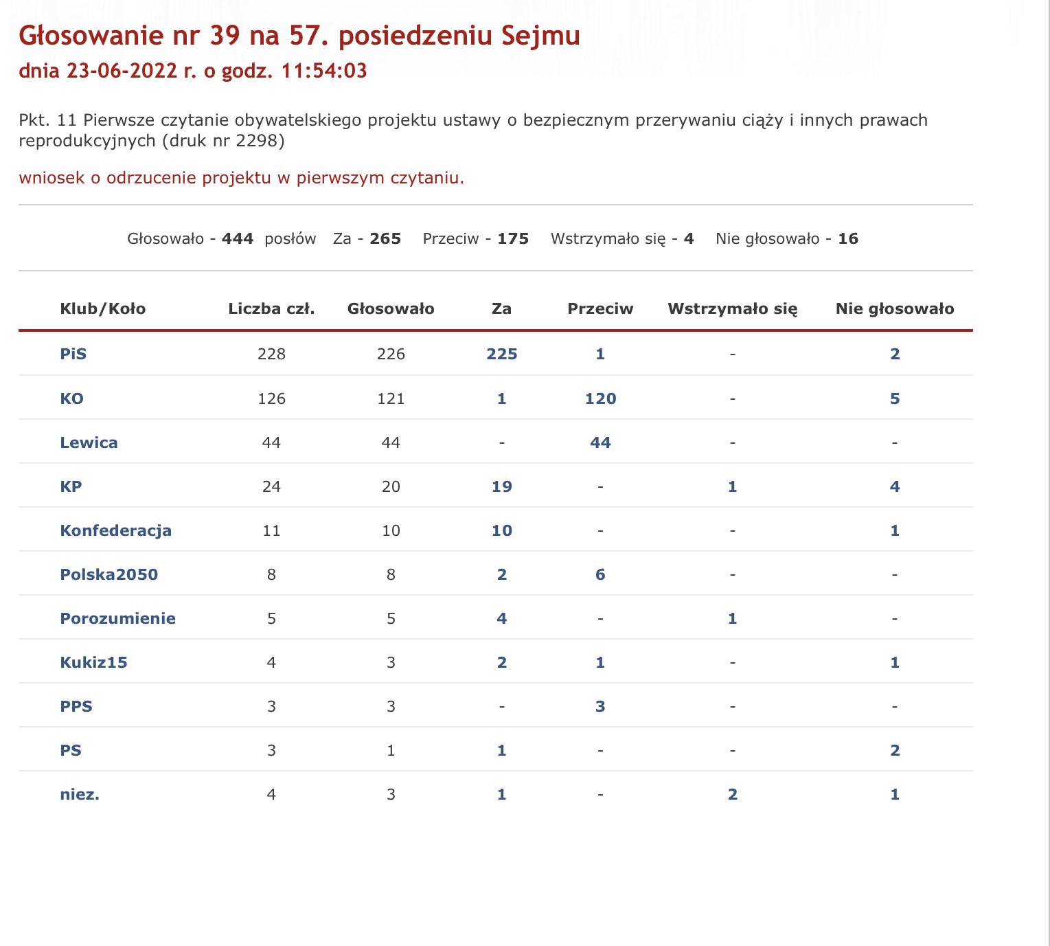 glosowanie aborcja 230622